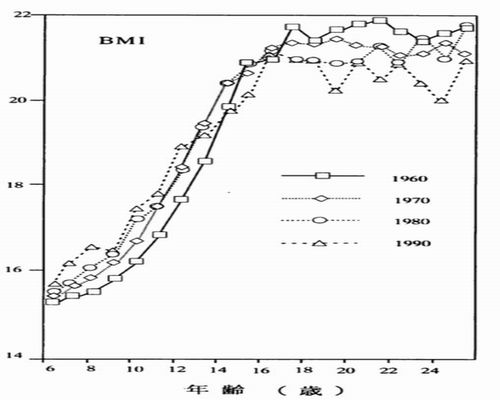 BMI1960-90